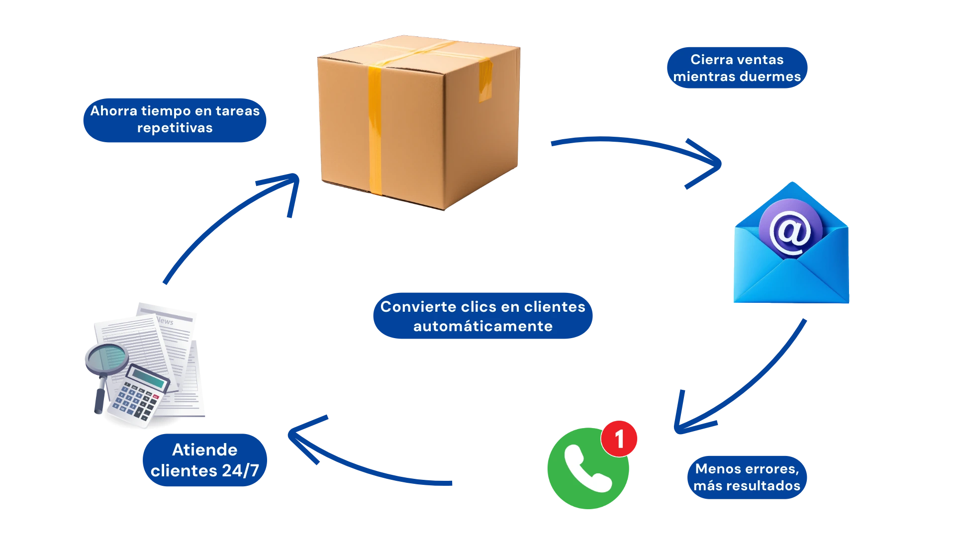Automatización con inteligencia artificial Avanzada | Escala tu negocio